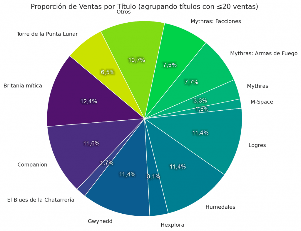 Gráfico con la proporción de ventas de cada título de  la editorial de juegos de rol 77Mundos