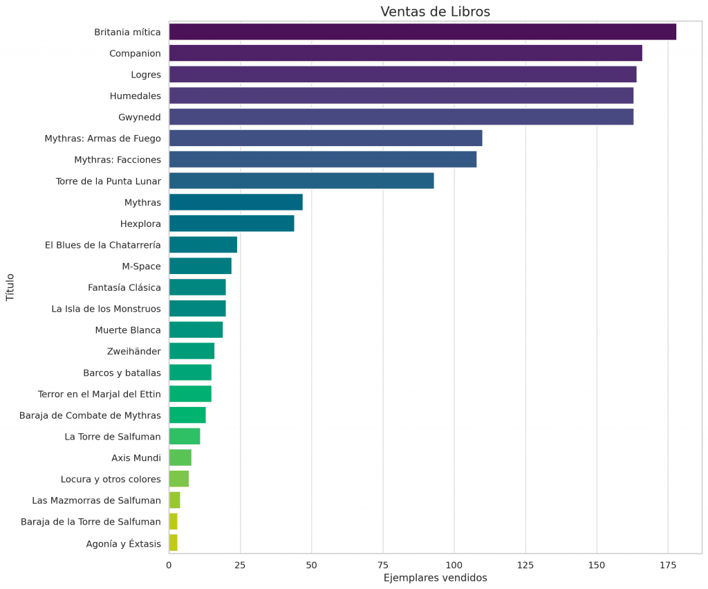 Gráfica con ejemplares vendidos por título de la editorial de juegos de rol 77Mundos